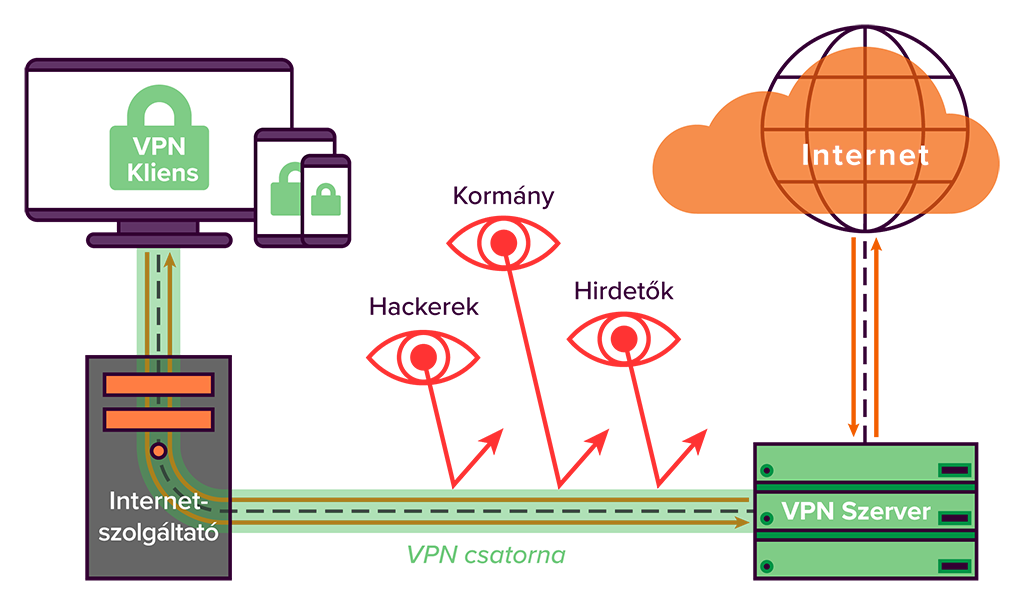 Az alapvető VPN egyszerűsített diagramja